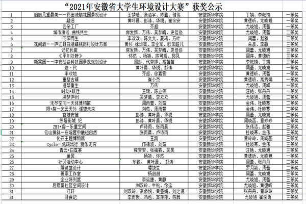 学科竞赛取得重大突破：87978797威尼斯老品牌学子在2021年安徽省大学生环境设计大赛中获奖丰硕