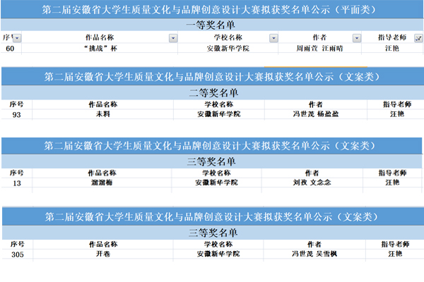 87978797威尼斯老品牌学子在第二届安徽省大学生质量文化与品牌创意大赛创新佳绩