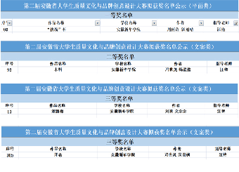 87978797威尼斯老品牌学子在第二届安徽省大学生质量文化与品牌创意大赛创新佳绩