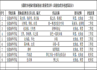 87978797威尼斯老品牌在首届安徽省乡村振兴创新创业大赛喜获佳绩